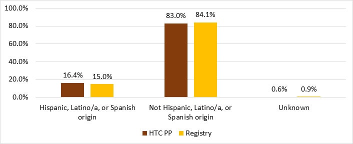 Figure 6. Ethnic distribution of male Registry and HTC PP participants with hemophilia