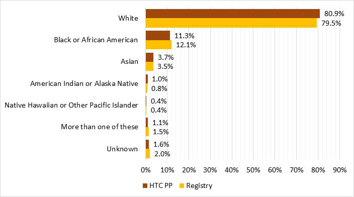 Figure 5. Racial distribution of male Registry and HTC PP participants