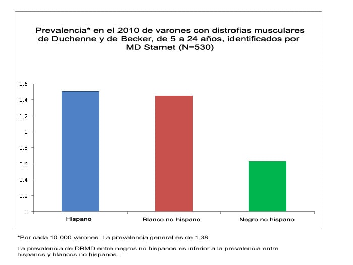 Prevalencia* en el 2010 de varones con distrofias musculares de Duchenne y de Becker, de 5 a 24 años, identificados por MD Starnet (N=530)