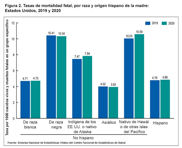 Tasas de mortalidad fetal, por raza y origen hispano de la madre: Estados Unidos, 2019 y 2020 