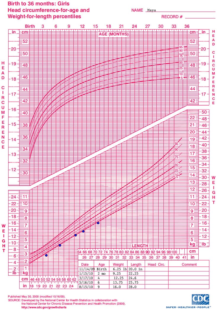 Growth chart
Birth to 36 months: girls
head circumference for age and
weight for length percentiles

Name: Maya

Data points for the growth chart show the following:

Date - Age - Weight - length
11/14/09 - birth - 6.25 pounds - 20 inches
1/15/10 - 2 months - 9.25 pounds - 22.25 inches
3/17/10 - 4 months - 12.25 pounds - 24.6 inches
5/16/10 - 6 months - 13.75 pounds - 25.75 inches
8/15/10 - 9 months - 16 pounds - 28 inches
