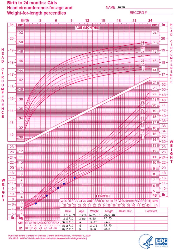 Growth chart
Birth to 24 months: girls
head circumference for age and
weight for length percentiles

Name: Maya

Data points for the growth chart show the following:

Date - Age - Weight - length
11/14/09 - birth - 6.25 pounds - 20 inches
1/15/10 - 2 months - 9.25 pounds - 22.25 inches
3/17/10 - 4 months - 12.25 pounds - 24.6 inches
5/16/10 - 6 months - 13.75 pounds - 25.75 inches
8/15/10 - 9 months - 16 pounds - 28 inches