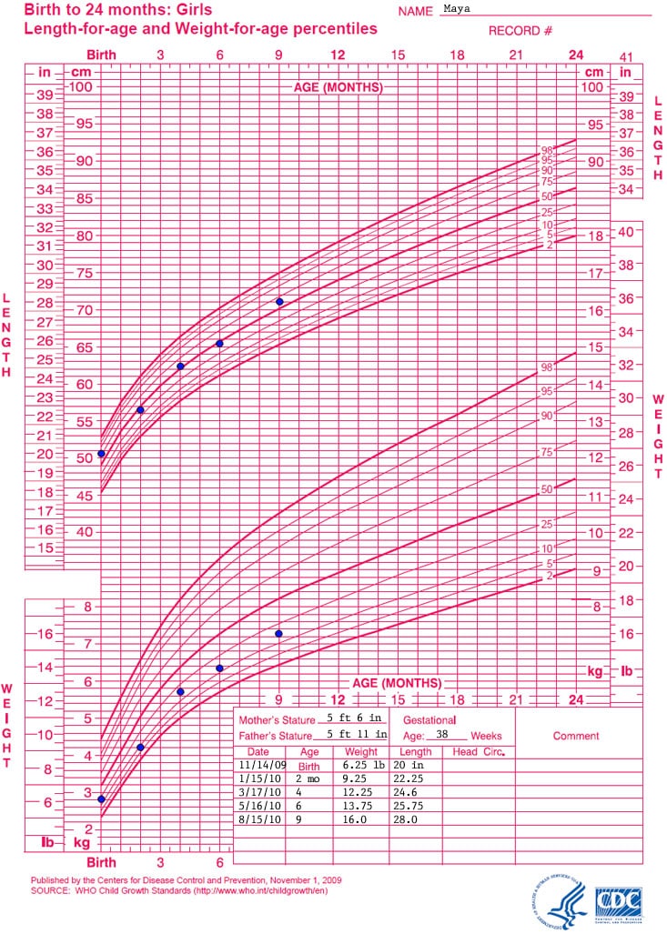 Growth chart
Birth to 24 months: girls
length-for-age and weight-for-age percentiles

Name: Maya

Data points for the growth chart show the following:

Date - Age - Weight - length
11/14/09 - birth - 6.25 pounds - 20 inches
1/15/10 - 2 months - 9.25 pounds - 22.25 inches
3/17/10 - 4 months - 12.25 pounds - 24.6 inches
5/16/10 - 6 months - 13.75 pounds - 25.75 inches
8/15/10 - 9 months - 16 pounds - 28 inches
