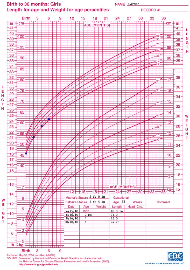 Growth chart
Birth to 36 months: girls
Length for age and
Weight for age percentiles

Name: Carmen

Data points for the growth chart show the following:

Date – Age – Length
4/15/10 – birth – 18.0 inches
6/16/10 – 2 months –21.0 inches
8/16/10 – 4 months – 23.0 inches
10/18/2010 – 6 months – 24.25 inches
