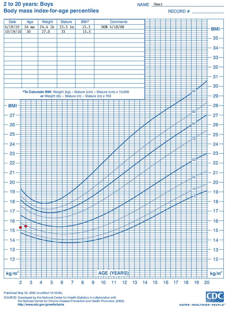 Growth chart
2 to 20 years: boys
Body mass index for age percentiles

Name: Gustavo

Data points for the growth chart show the following:

Date – Age – BMI 
4/19/2010 – 24 months – 15.3 
10/19/2010 – 30 months – 15.5 
