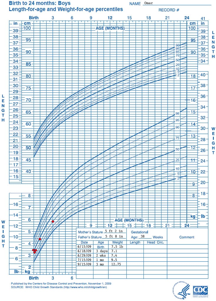 Growth chart
Birth to 24 months: boys
Length for age and 
Weight for age percentiles

Name: Omar

Data points for the growth chart show the following:

Date – Age – Weight 
6/15/2009 – Birth – 7.5 pounds 
6/18/2009– 3 days – 7.1 pounds 
6/29/2009– 2 weeks – 7.4 pounds 
7/15/2009 – 1 month – 9.5 pounds 
9/15/2009 – 3 months – 12.75 pounds
