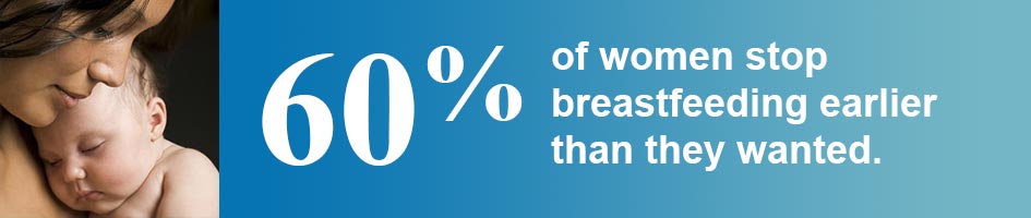 60% of women stop breastfeeding earlier than they wanted.