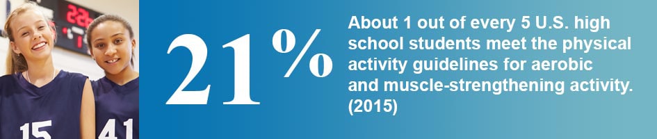 About 1 out of every 5 (21%) U.S. high school students meet the physical activity guidelines for aerobic and muscle-strengthening activity. (2015)