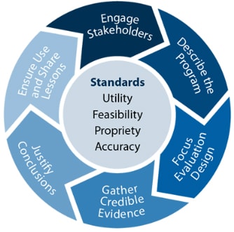 Framework for Program Evaluation CDC
