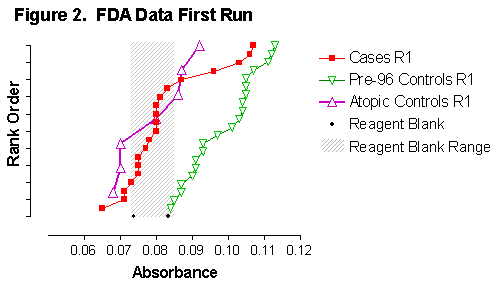 Distribution of absorbance values, FDA first run 13