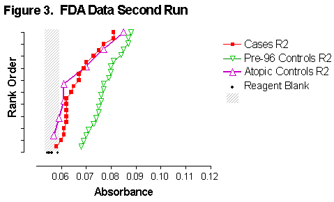 Distribution of absorbance values, FDA second run 14