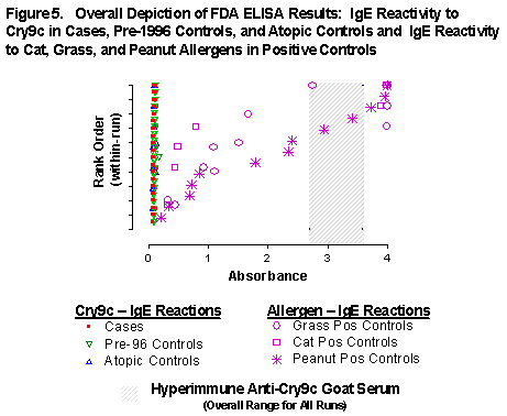 Overall Depiction of FDA ELISA Results