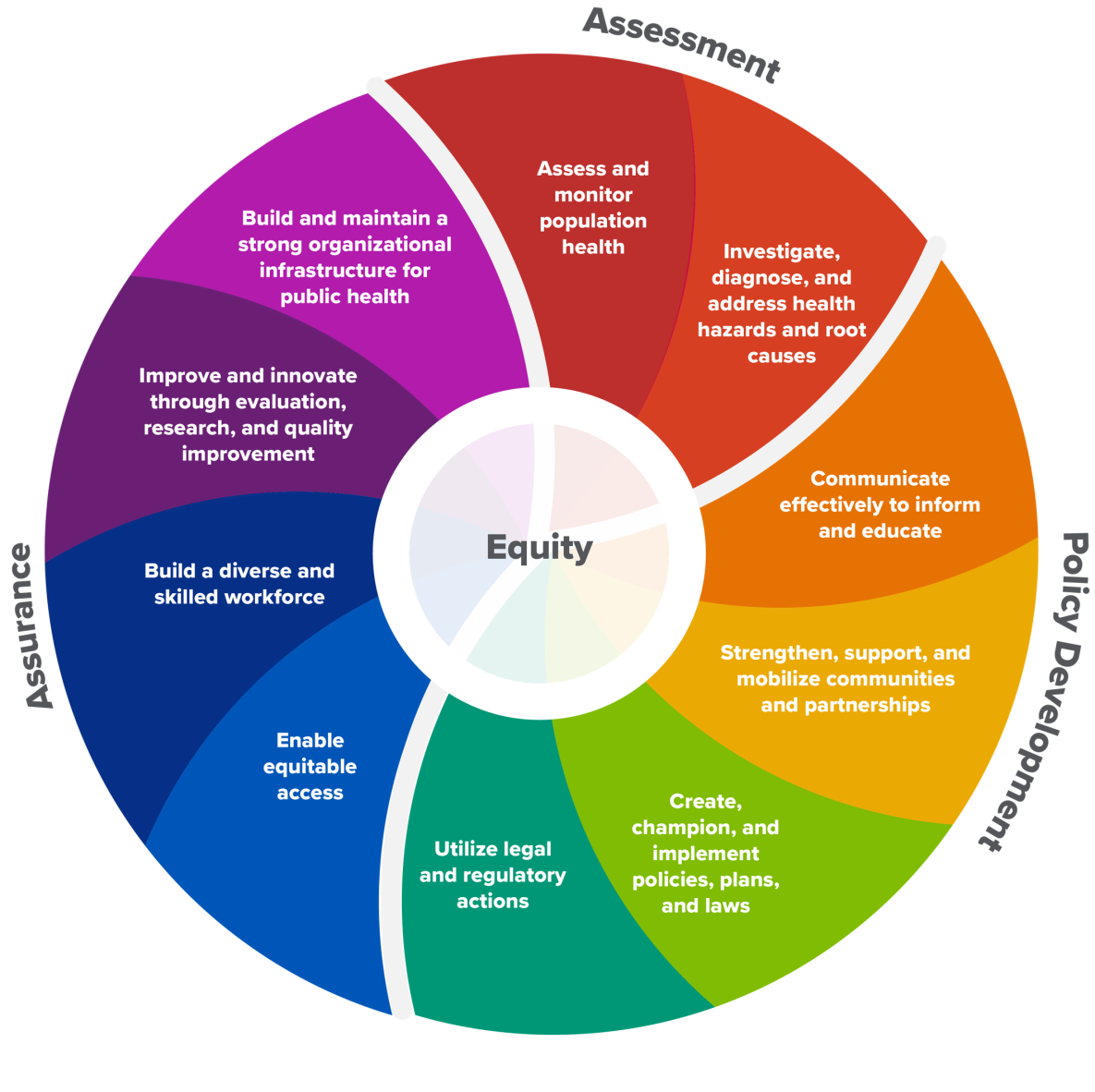 Ten Essential Public Health Services displayed in different dark colors as a wheel graphic with equity at the center.