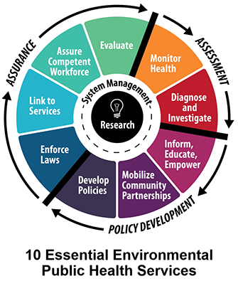 10 Essential Environmental Public Health Services Wheel graphic.
