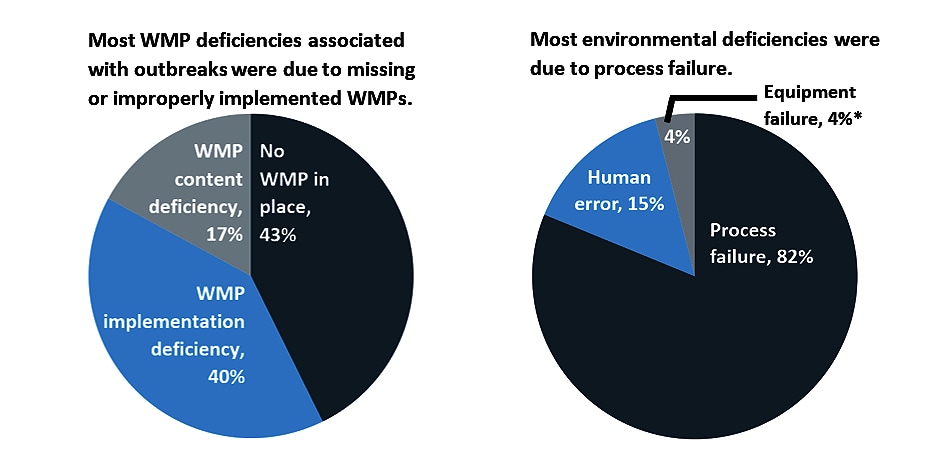 Pie charts showing WMP deficiencies associated with LD outbreaks. due to  improper implementation or process failur.