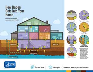 Infografía sobre cómo entra el radón en su hogar.