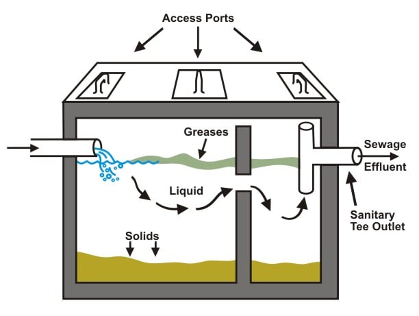 Figure 10.5 shows a typical septic tank.