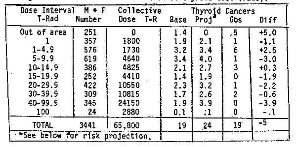 Table:Throid cancer cases as a function of thyroid doses