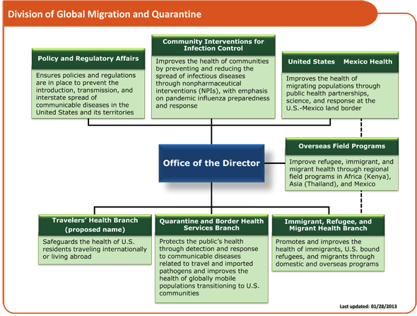 Phs Organizational Chart