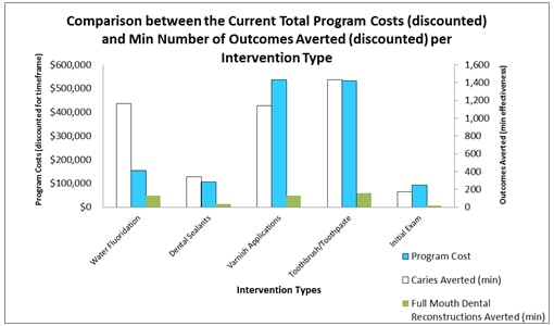 The figure above displays a comparison between current total program costs (discounted) and minimum number of outcomes averted (discounted) per intervention type