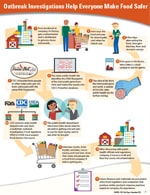 Thumbnail of infographic: Outbreak Investigations Help Everyone Make Food Safer