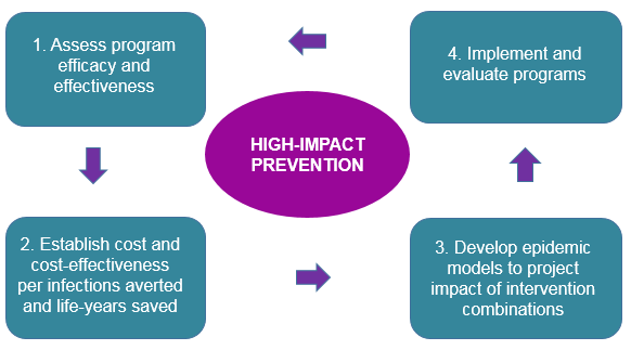 Four Steps to High-Impact Prevention