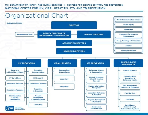 Snapshot of PDF of NCHHSTP Organizational Chart