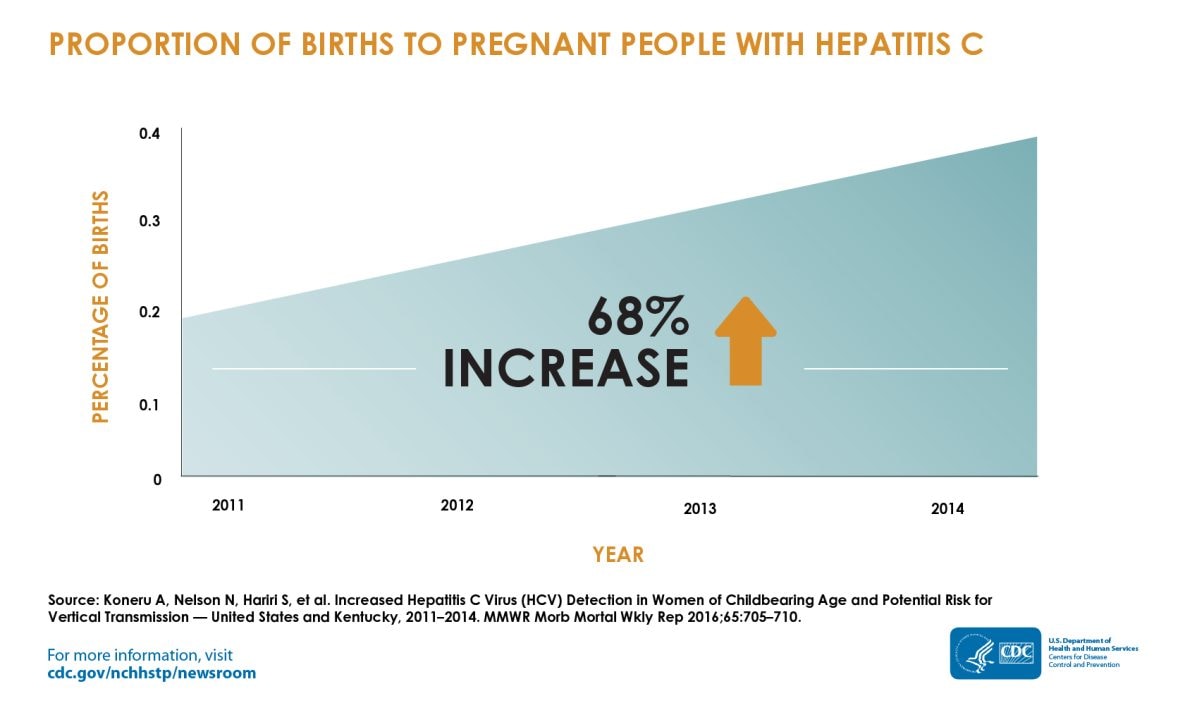 Shaded line chart showing a 68% increase in the proportion of births to pregnant people with hep C from 2011 to 2014.