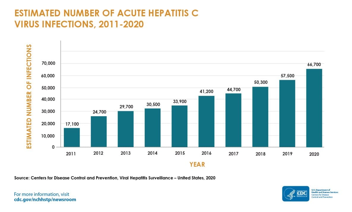 Bar chart showing acute hep C infections increased between 2011 & 2020, with the highest number in 2020.