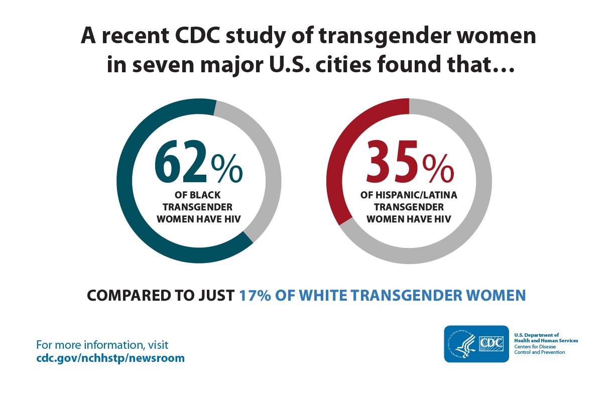 Donut charts show the proportion of HIV among transgender women in percentages: Black 62% and 35% Hispanic/Latina, compared to 17% White.