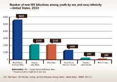 This graphic shows the number of new HIV infections among youths aged 13-24, by sex and race/ethnicity in the United States, 2010. There were an estimated 5,200 new infections among African American males; 2,100 among Hispanic/Latino males; 2,100 among white males; 1,400 among African American females; 290 among Hispanic/Latino females; and 280 among white females.
