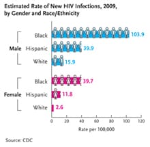 This graph shows that in the US in 2009 the rate of new HIV infections among black males was 103.9 cases per 100,000 population, the rate for Hispanic males was 39.9 cases per 100,000 population, and the rate for white males was 15.9 cases per 100,000 population. The rate among black females was 39.7 cases per 100,000 population, the rate for Hispanic females was 11.8 cases per 100,000 population, and the rate among white women was 2.6 cases per 100,000 population.