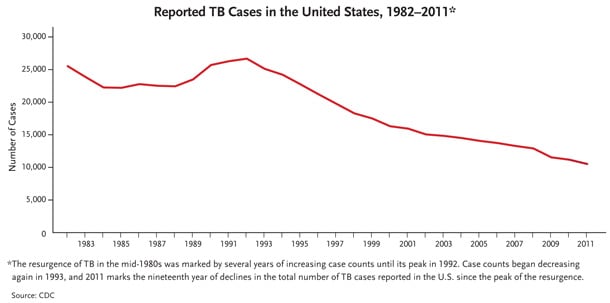 This line graph shows reported TB cases in the United States from 1982 to 2011. The resurgence of TB in the mid-1980s was marked by several years of increasing case counts until its peak in 1992. Case counts began decreasing again in 1993, and 2011 marks the nineteenth year of declines in the total number of TB cases reported in the U.S. since the peak of the resurgence.