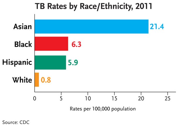 This bar chart shows TB rates by race/ethnicity in 2011. TB rates among racial/ethnic minorities are much higher than those of whites. The rate of TB among Asians was 21.4 cases per 100,000 population, 6.3 per 100,000 population among blacks, 5.9 per 100,000 populations among Hispanics and 0.8 per 100,000 among whites.