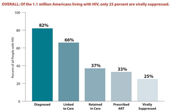 This bar chart shows the percentage of Americans living with HIV that fall within each stage of HIV care. Specifically, the chart shows that 82% of Americans living with HIV are diagnosed, 66% are linked to care, 37% are retained in care, 33% are prescribed ART, and 25% are virally suppressed. 