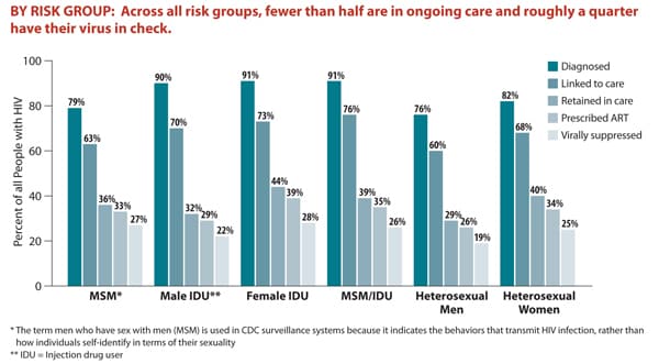 This bar chart shows the percentage of Americans living with HIV that fall within each stage of care by risk group. In all risk groups, fewer than half are within ongoing care and roughly a quarter have their virus in check. Specifically, the chart shows that 79% of MSM are diagnosed, 63% are linked to care, 36% are retained in care, 33% are prescribed ART, and 27% are virally suppressed; 90% of male IDU are diagnosed, 70% are linked to care, 32% are retained in care, 29% are prescribed ART, and 22% are virally suppressed; 91% of female IDU are diagnosed, 73% are linked to care, 44% are retained in care, 39% are prescribed ART, and 28% are virally suppressed; 91% of MSM/IDU are diagnosed, 76% are linked to care, 39% are retained in care, 35% are prescribed ART, and 26% are virally suppressed; 76% of heterosexual men are diagnosed, 60% are linked to care, 29% are retained in care, 26% are prescribed ART, and 19% are virally suppressed; 82% of heterosexual women are diagnosed, 68% are linked to care, 40% are retained in care, 34% are prescribed ART, and 25% are virally suppressed.