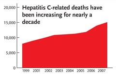 This line graph shows the number of Americans who die each year from hepatitis C-related illnesses. The number of deaths has increased each year since 1999, reaching approximately 15,000 in 2007.