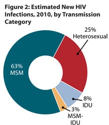 This pie chart shows the estimated percentage of new HIV infections by transmission category, 2010. The largest percentage of new HIV infections occurred among men who have sex with men, or MSM, (63%) followed by heterosexuals (25%), injection drug use, or IDU, (8%) and MSM-IDU (3%).