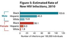 This graph shows that in the US in 2010, the rate of new HIV infections among black males was 103.6 cases per 100,000 population, the rate for Hispanic males was 45.5 cases per 100,000 population, and the rate for white males was 15.8 cases per 100,000 population. The rate among black females was 38.1 cases per 100,000 population, the rate for Hispanic females was 8.0 cases per 100,000 population, and the rate among white women was 1.9 cases per 100,000 population.