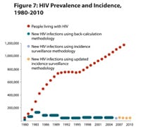 This line graph shows the HIV prevalence and incidence for 1982-2010.   Currently, 1.1 million people are living with HIV in the U.S. (an estimated 1,148,200 adults and adolescents). About 50,000 new HIV infections have occurred in the U.S. each year since the mid-1990s, down from a peak of roughly 130,000 in the mid-1980s.