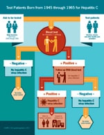 Hepatitis Testing infographic