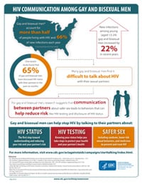 Small version of HIV Communication Among MSM infographic (200 pixels wide)