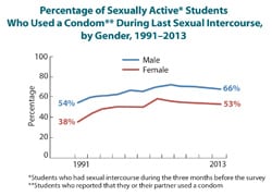 line graph showing the percentage of sexually active students who used a condom during last sexual intercourse, by gender, from 1991-2013