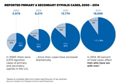 Thumbnail of pie charts showing drastic increase of primary and secondary syphilis cases from 2000-2014.