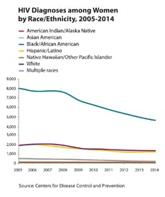 Thumbnail of line graph showing HIV diagnosis among women by race/ethnicity, 2005-2014