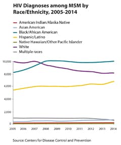 Thumbnail of line graph showing HIV diagnosis among MSM by race/ethnicity, 2005-2014