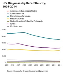 Thumbnail of line graph showing HIV diagnoses by race/ethnicity, 2005-2014.