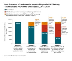 Thumbnail of chart showoing 4 scenarios of the potential impact of expanding HIV testing, treatment, and PrEP in the U.S., 2015-2020