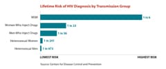 Thumbnail of a bar chart illustrating the lifetime risk of HIV diagnosis by transmission group. 
