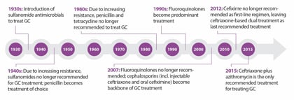The following timeline depicts historical trends in drug resistance and CDC treatment recommendations for treatment of gonorrhea. The timeline starts in the 1930s with the introduction of sulfanomide antimicrobials to the present where ceftriaxone plus azithromycin is the only recommended treatment.